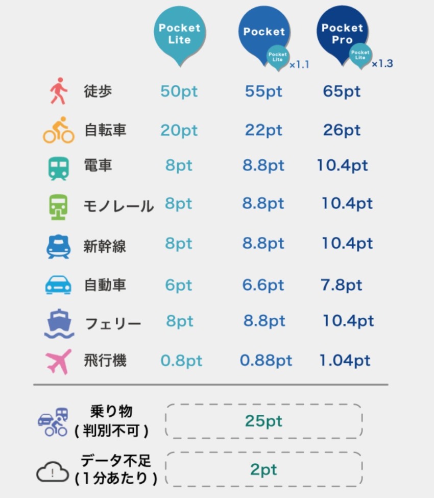 ANA Pocket Proを使ってマイルガチャの確率を調べてみた！2025年11月最新 | たびの途中